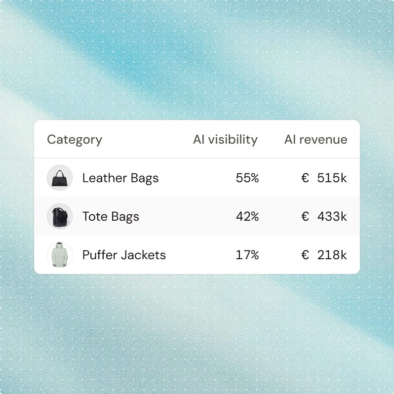 AI visibility and revenue by product category, showing leather bags at 55% visibility and €515k revenue, tote bags at 42% and €433k, and puffer jackets at 17% and €218k