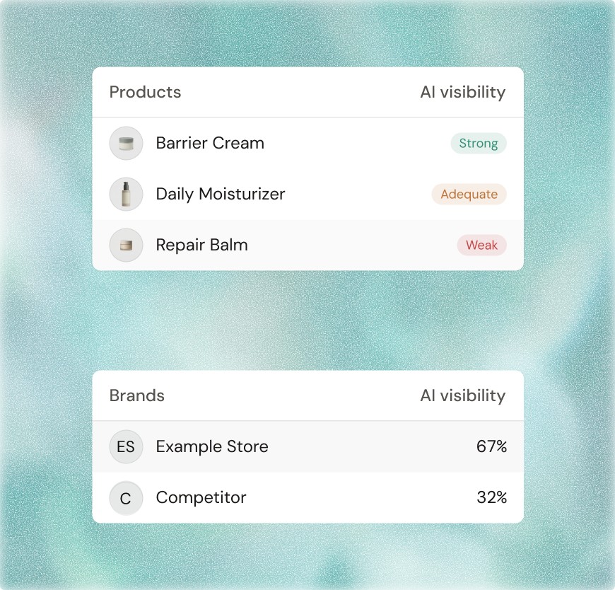 AI visibility overview showing product-level visibility for Barrier Cream, Daily Moisturizer, and Repair Balm, and brand-level visibility comparing Example Store at 67% to a competitor at 32%.