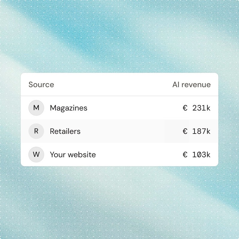 AI-driven revenue by source, showing €231k from magazines, €187k from retailers, and €103k from the brand’s website.