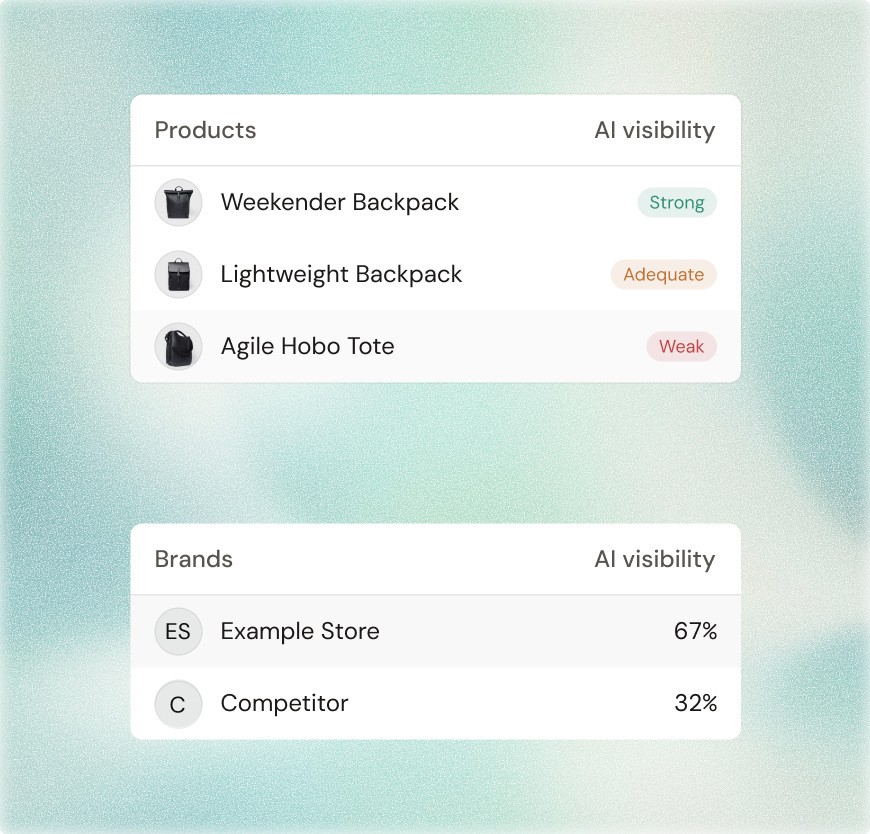 AI visibility overview showing product-level visibility for Weekender Backpack, Lightweight Backpack, and Agile Hobo Tote, and brand-level visibility comparing Example Store at 67% to a competitor at 32%.